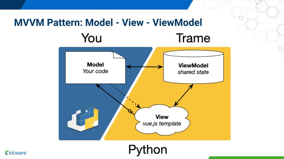 MVVM